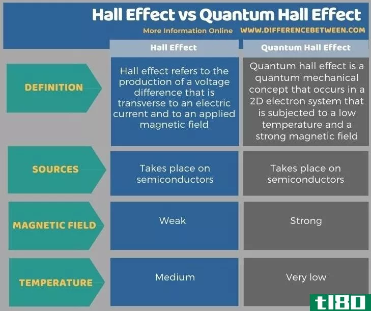 霍尔效应(hall effect)和量子霍尔效应(quantum hall effect)的区别