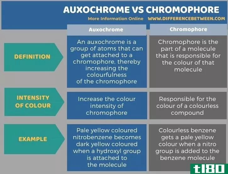 紫色素(auxochrome)和发色团(chromophore)的区别