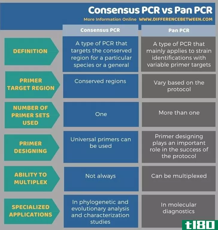 一致性pcr(c***ensus pcr)和泛聚合酶链反应(pan pcr)的区别