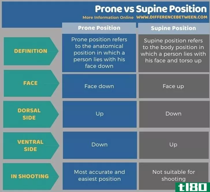 俯卧(prone)和仰卧位(supine position)的区别