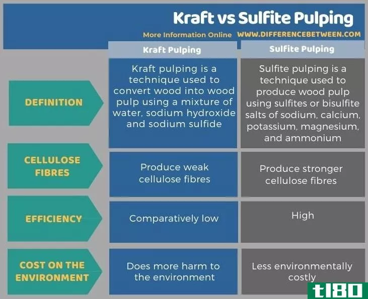 卡夫(kraft)和亚硫酸盐制浆(sulfite pulping)的区别