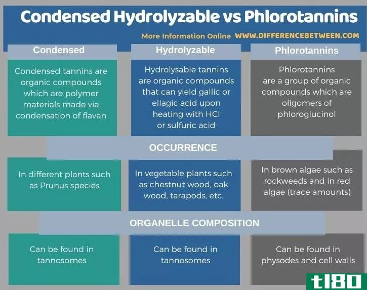 浓缩水解(condensed hydrolyzable)和海藻多酚(phlorotannins)的区别