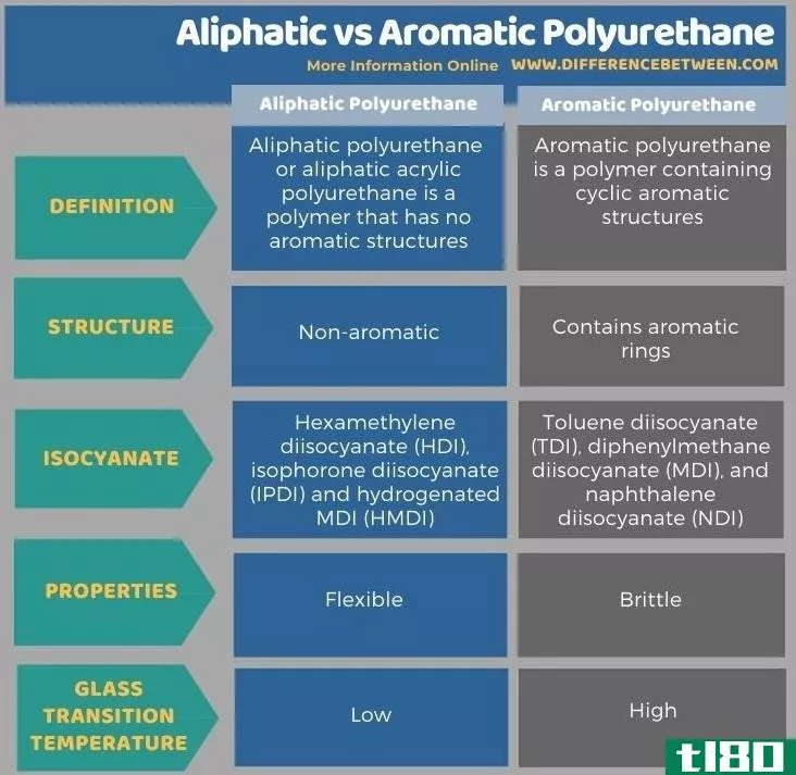 脂肪族(aliphatic)和芳香族聚氨酯(aromatic polyurethane)的区别