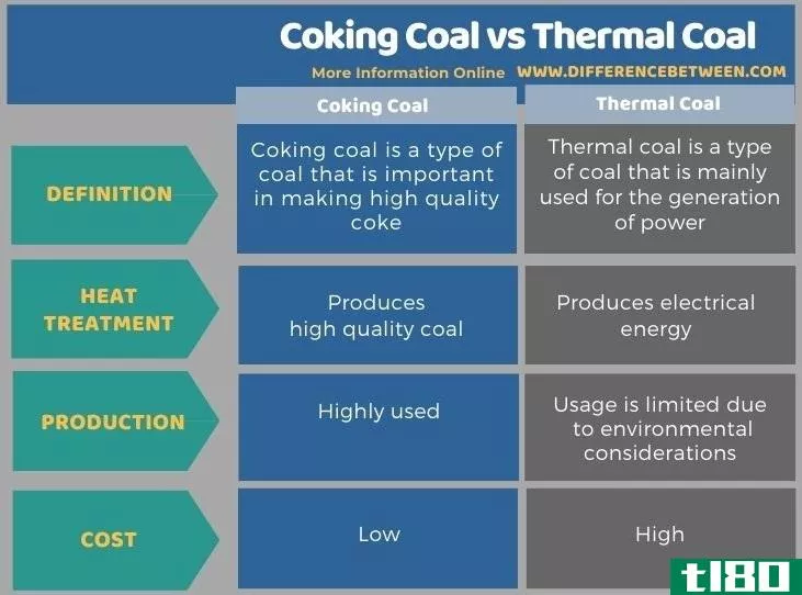 焦煤(coking coal)和热能煤(thermal coal)的区别