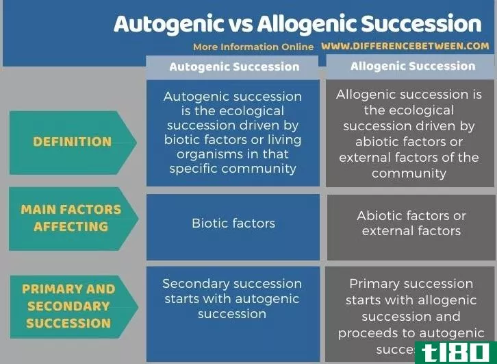 自生(autogenic)和异基因继承(allogenic succession)的区别