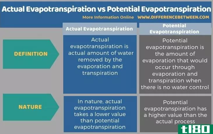 实际蒸散量(actual evapotranspiration)和潜在蒸散量(potential evapotranspiration)的区别
