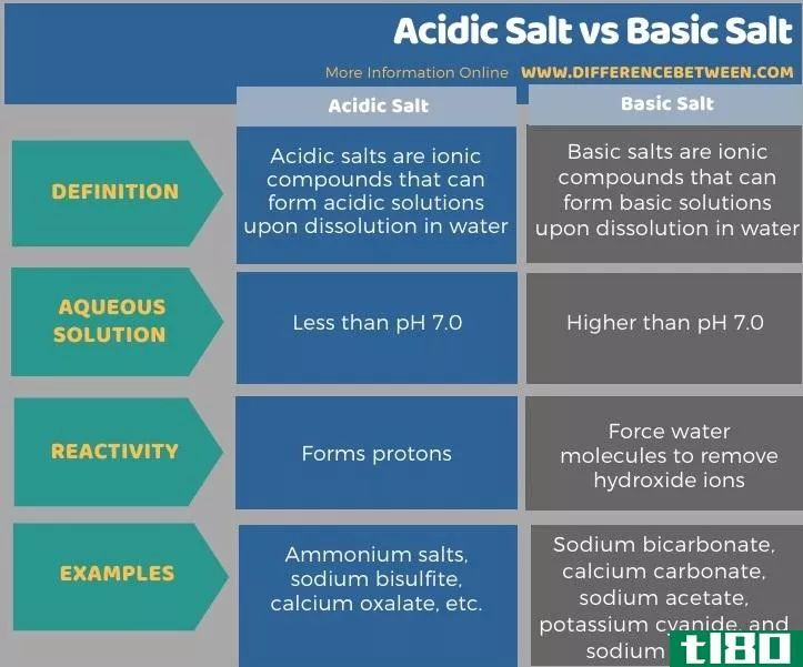 酸性盐(acidic salt)和碱性盐(basic salt)的区别
