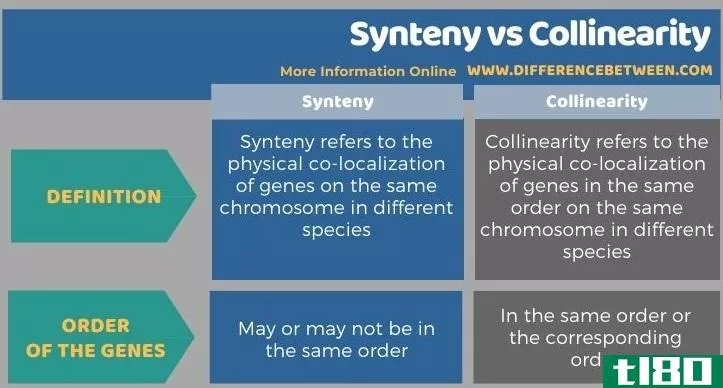 同步(synteny)和共线性(collinearity)的区别