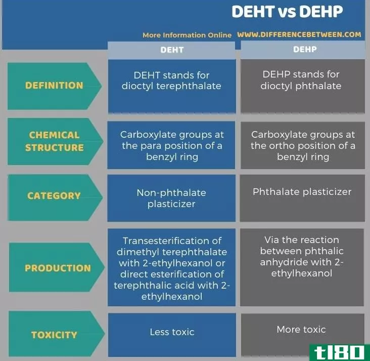 deht(deht)和dehp(dehp)的区别