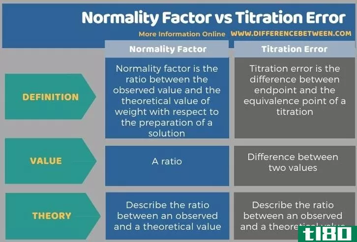 正态性因子(normality factor)和滴定误差(titration error)的区别