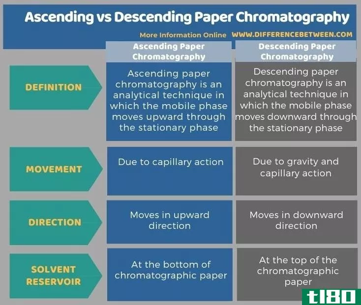 提升(ascending)和降纸色谱法(descending paper chromatography)的区别