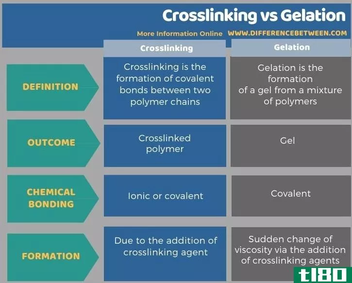 交联(crosslinking)和凝胶化(gelation)的区别