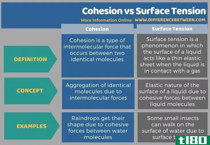 凝聚(cohesion)和表面张力(surface tension)的区别