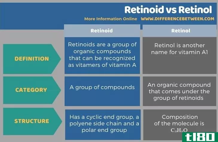 维甲酸(retinoid)和视黄醇(retinol)的区别