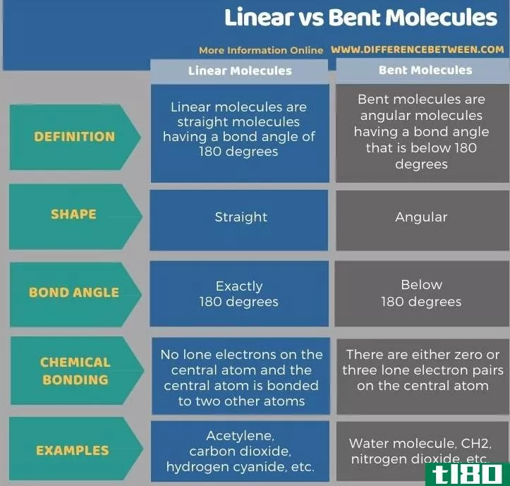 线性的(linear)和弯曲分子(bent molecules)的区别