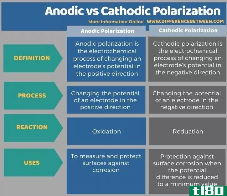 阳极的(anodic)和阴极极化(cathodic polarization)的区别