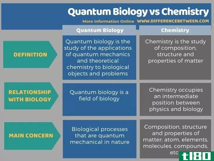 量子生物学(quantum biology)和化学(chemistry)的区别