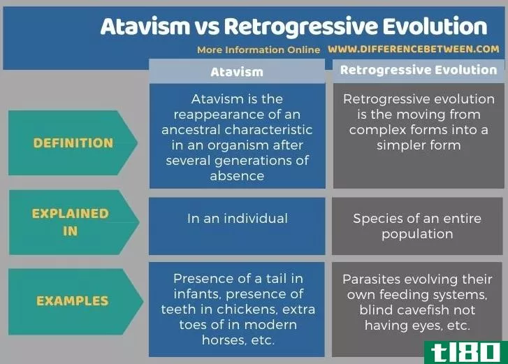 返祖(atavi**)和退化演化(retrogressive evolution)的区别