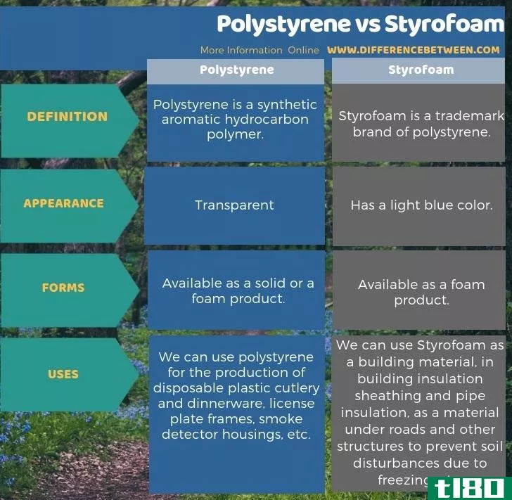 聚苯乙烯(polystyrene)和泡沫塑料(styrofoam)的区别
