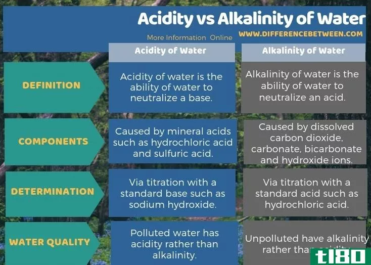 酸度(acidity)和水的碱度(alkalinity of water)的区别