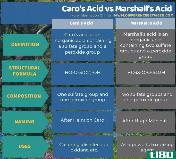 卡罗酸(caro’s acid)和马歇尔酸(marshall’s acid)的区别