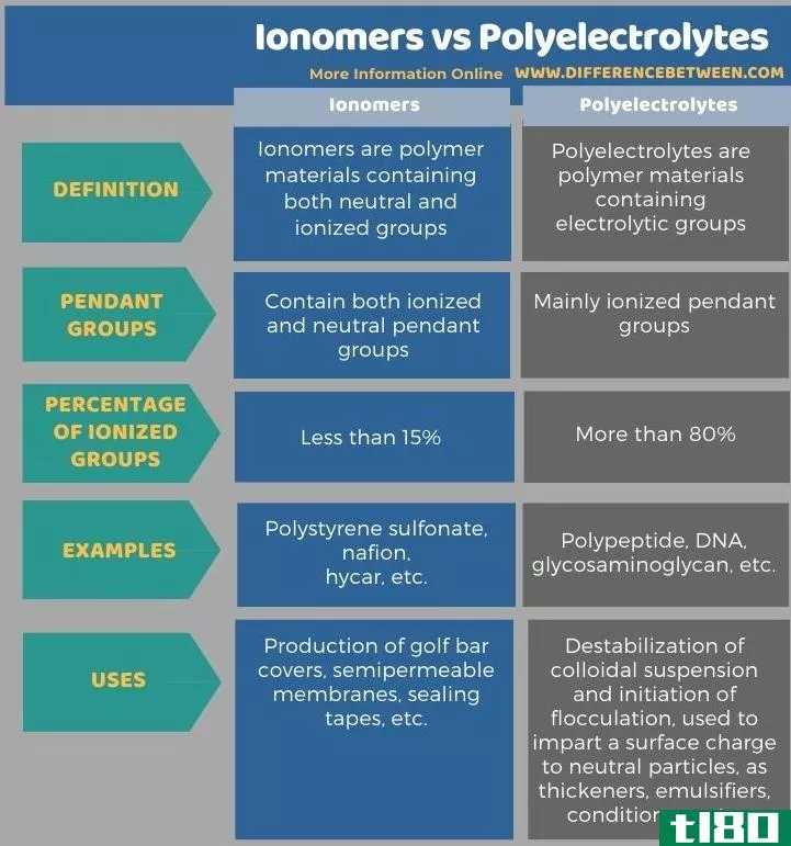 离聚物(ionomers)和聚电解质(polyelectrolytes)的区别