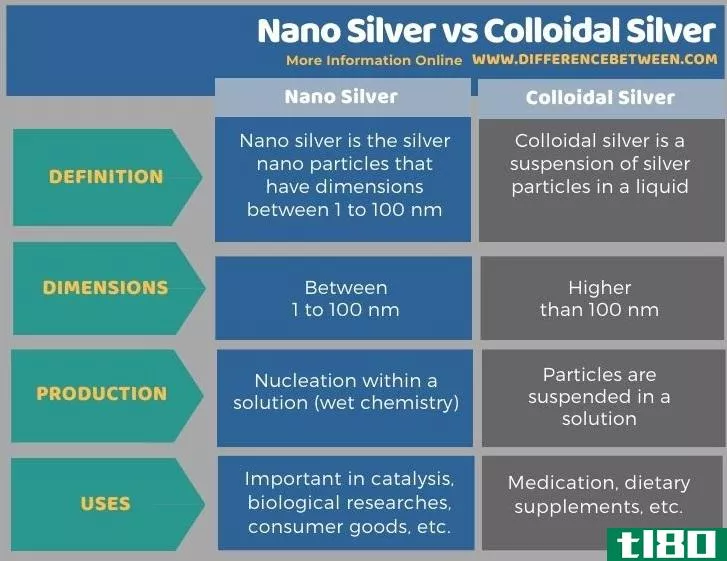 纳米银(nano silver)和胶体银(colloidal silver)的区别