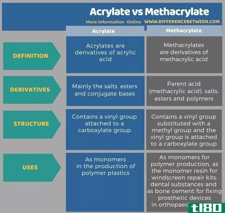 丙烯酸酯(acrylate)和甲基丙烯酸酯(methacrylate)的区别