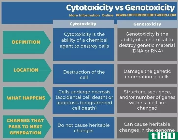 细胞毒性(cytotoxicity)和遗传毒性(genotoxicity)的区别