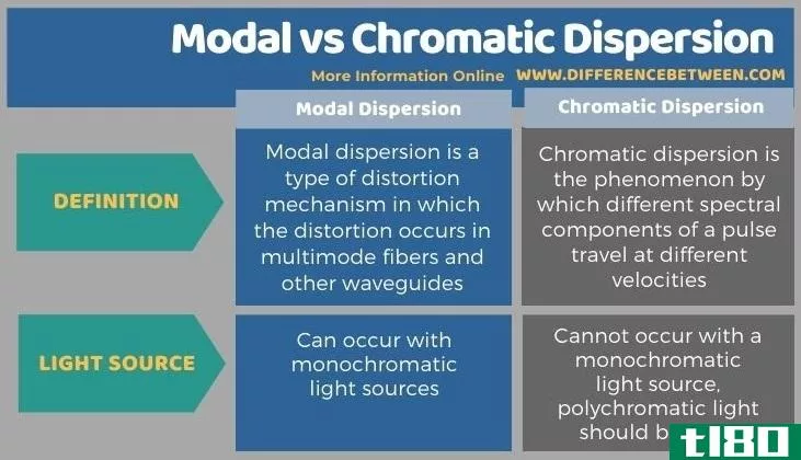 情态动词(modal)和色散(chromatic dispersion)的区别