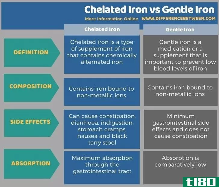 螯合铁(chelated iron)和软铁(gentle iron)的区别