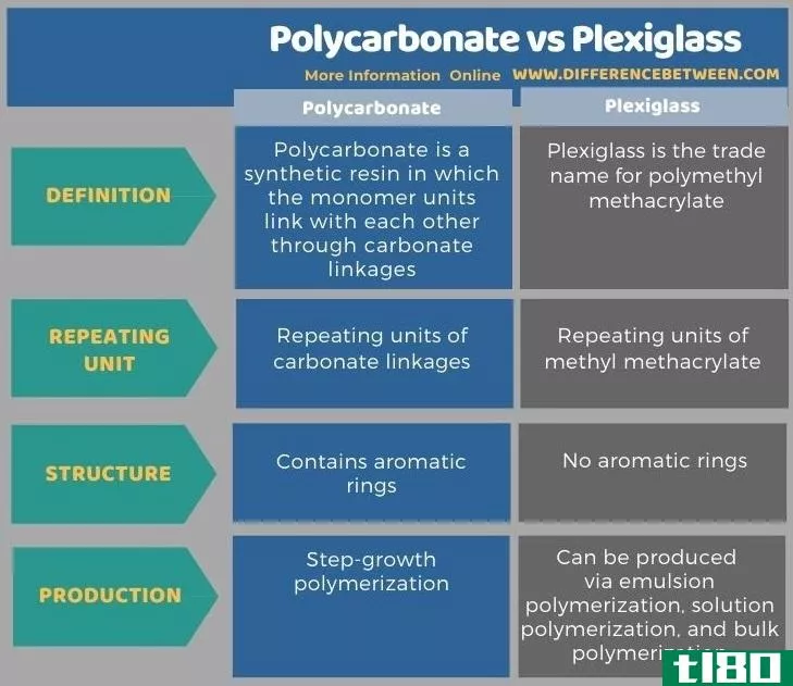 聚碳酸酯(polycarbonate)和plexiglass(plexiglass)的区别