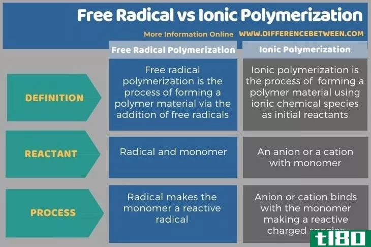 自由基(free radical)和离子聚合(ionic polymerization)的区别