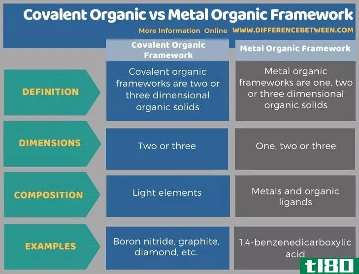 共价有机物(covalent organic)和金属有机骨架(metal organic framework)的区别