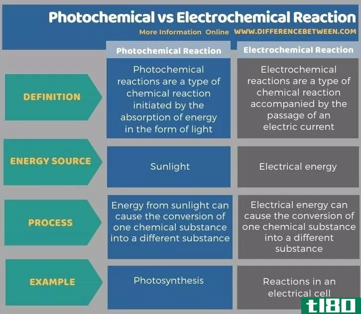 光化学(photochemical)和电化学反应(electrochemical reaction)的区别