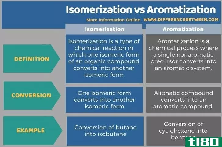 异构化(isomerization)和芳构化(aromatization)的区别