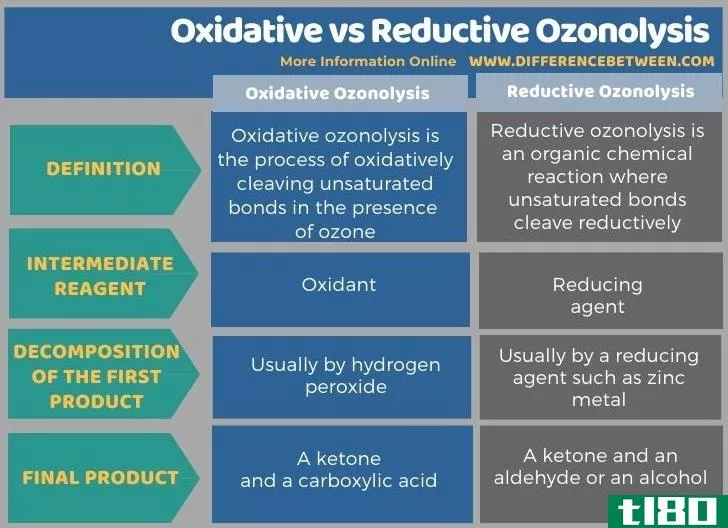氧化的(oxidative)和还原臭氧分解(reductive ozonolysis)的区别