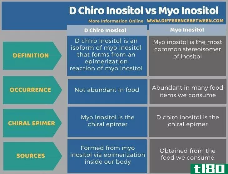 d chiro肌醇(d chiro inositol)和肌醇(myo inositol)的区别