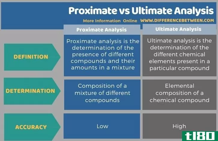 近邻(proximate)和极限分析(ultimate ****ysis)的区别
