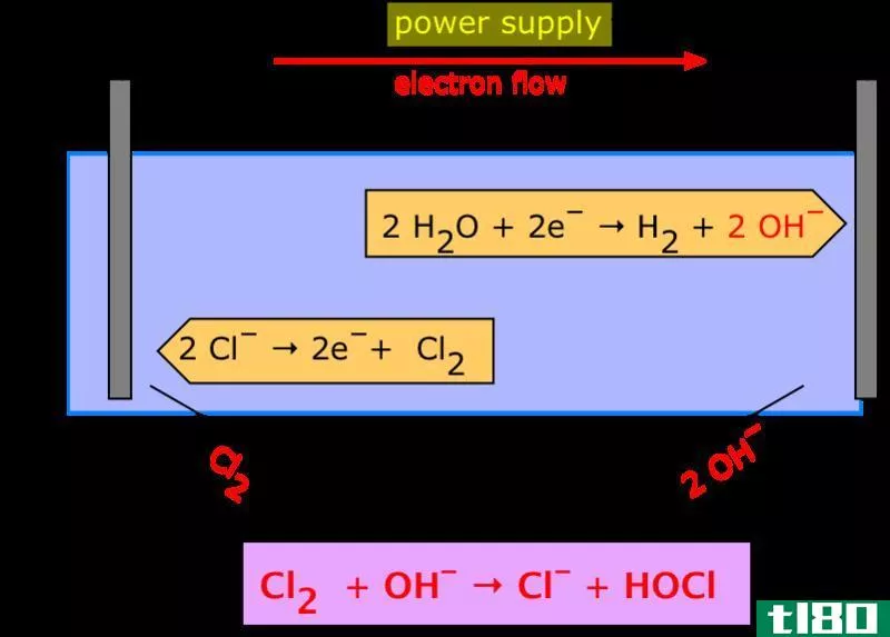 熔化的(molten)和水电解(aqueous electrolysis)的区别