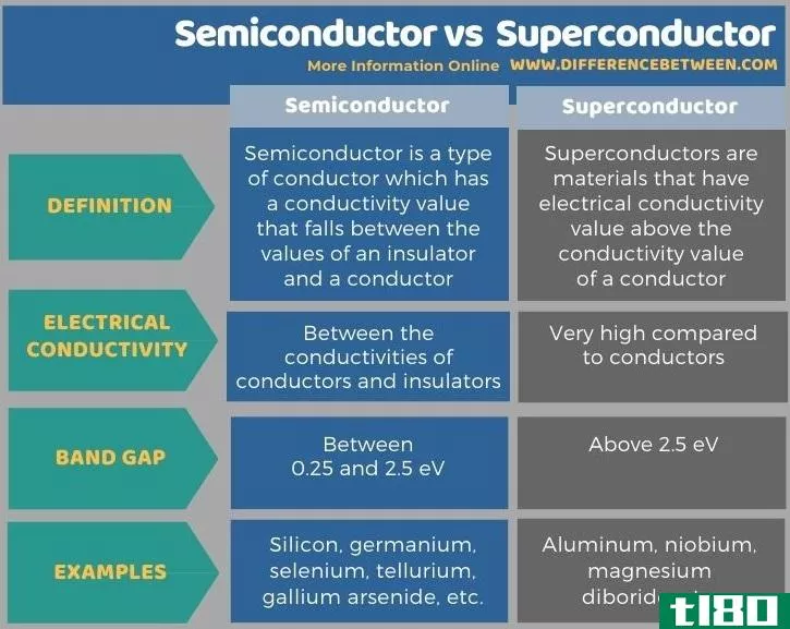 半导体(semiconductor)和超导体(superconductor)的区别