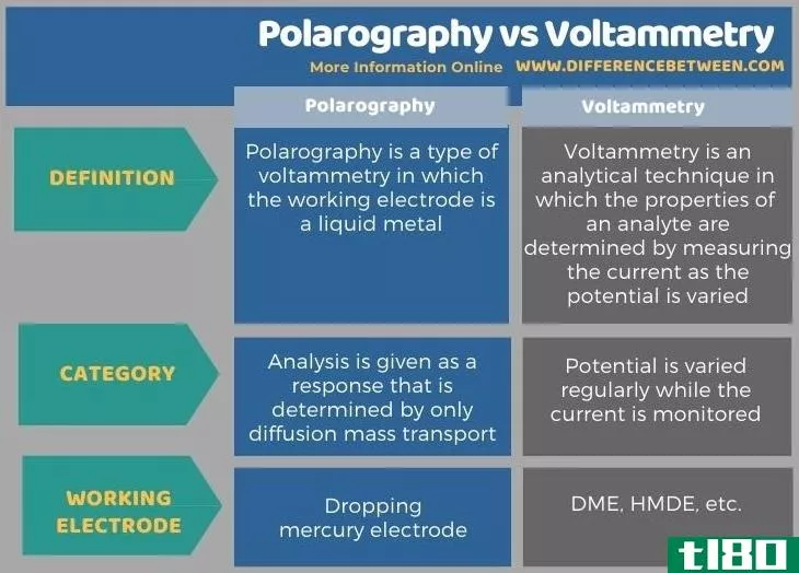 极谱法(polarography)和伏安法(voltammetry)的区别