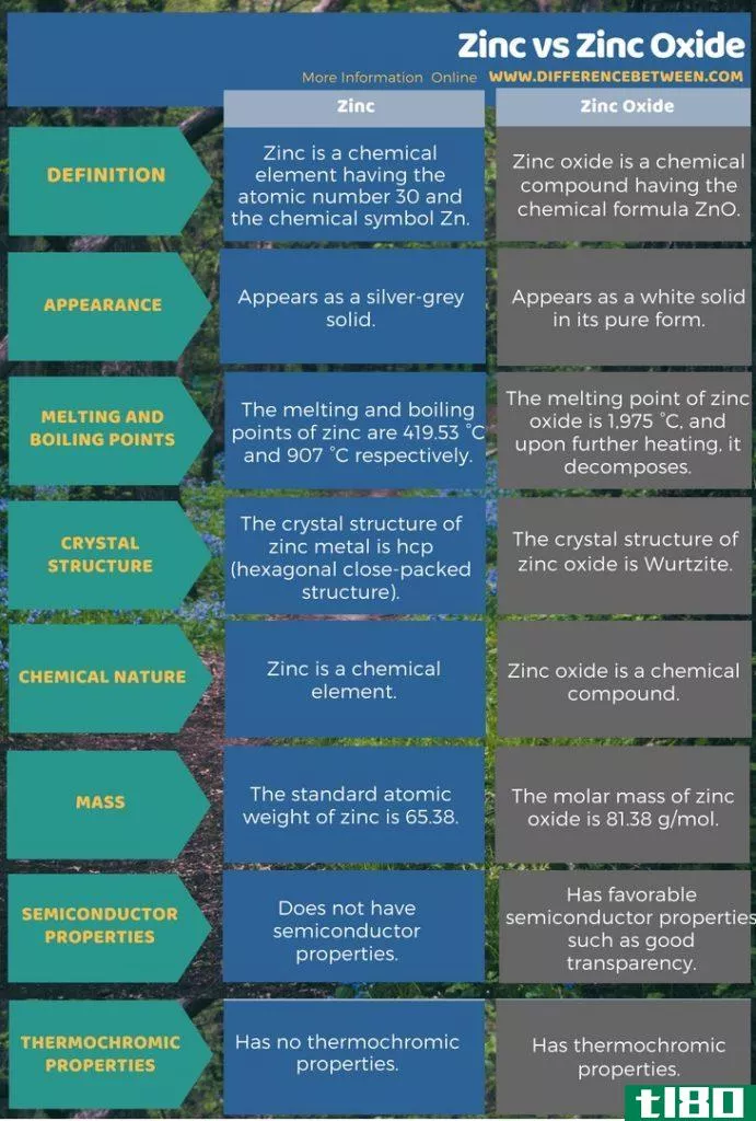 锌(zinc)和氧化锌(zinc oxide)的区别