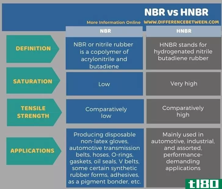 丁腈橡胶(nbr)和氢化丁腈橡胶(hnbr)的区别