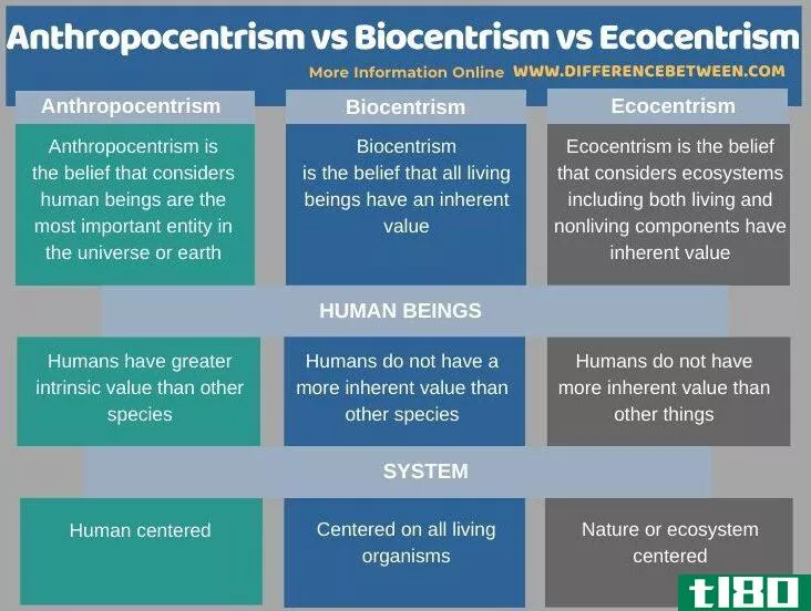 人类中心主义生物中心主义(anthropocentri** biocentri**)和生态中心主义(ecocentri**)的区别