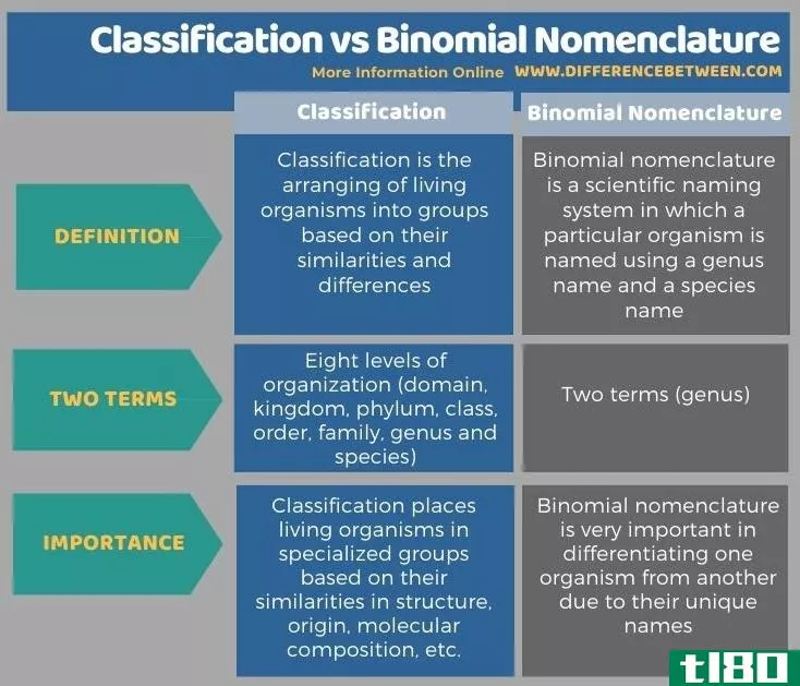 分类(classification)和二项式命名法(binomial nomenclature)的区别