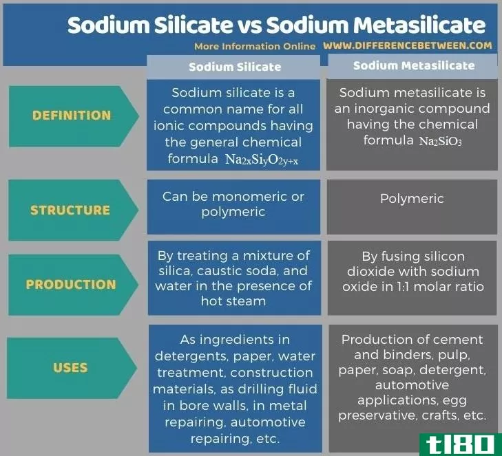 硅酸钠(sodium silicate)和偏硅酸钠(sodium metasilicate)的区别