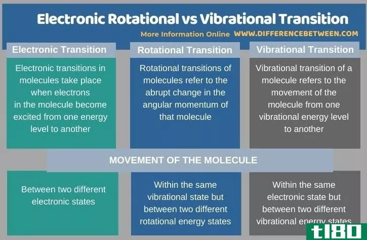 电子旋转(electronic rotational)和振动跃迁(vibrational transition)的区别