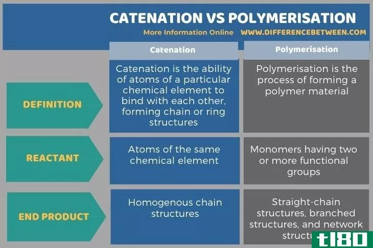 连锁(catenation)和聚合(polymerisation)的区别