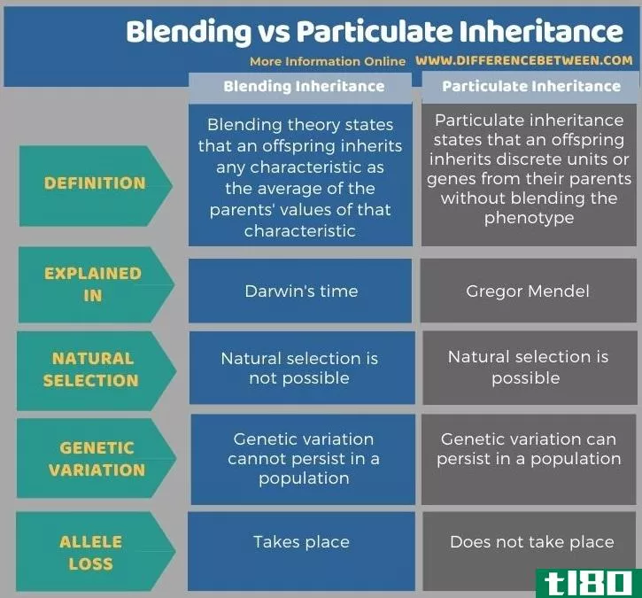 混合(blending)和微粒遗传(particulate inheritance)的区别